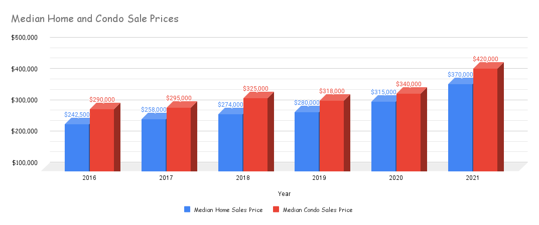 Sales Graph